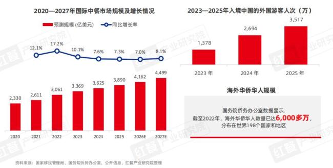 外资餐饮品牌集体“改姓中”？给中餐出海也上了一课