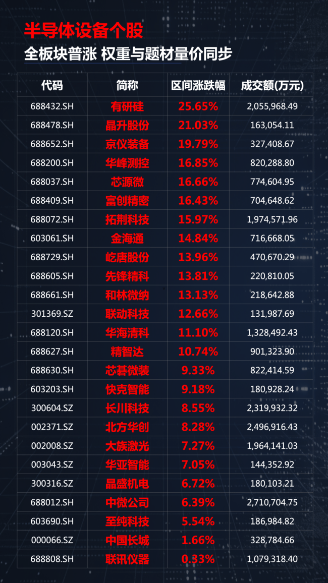 电子与通信本周吸金近180亿，这三个板块全员上涨