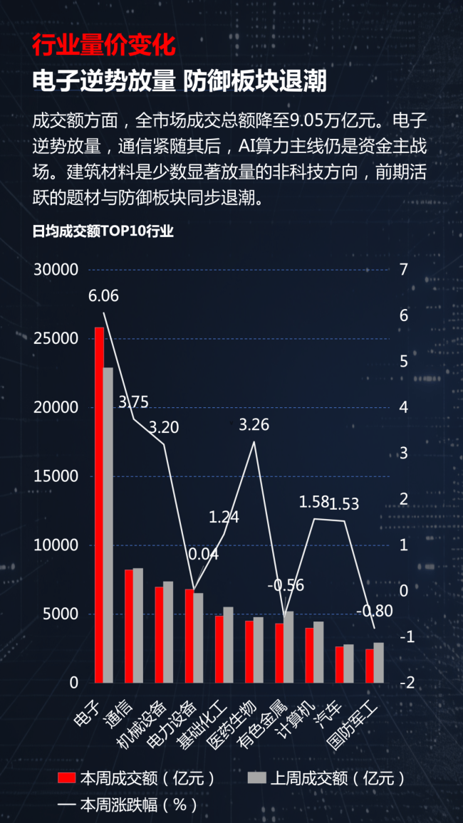 电子与通信本周吸金近180亿，这三个板块全员上涨