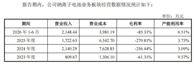 传艺科技钠电业务经营情况，来源：公司公告）
