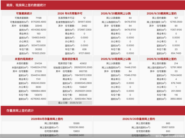 每日网签| 9月20日北京新房网签381套、二手房网签665套