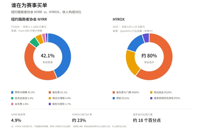 HYROX道歉，「中产最爱赛事」何以走到今天？