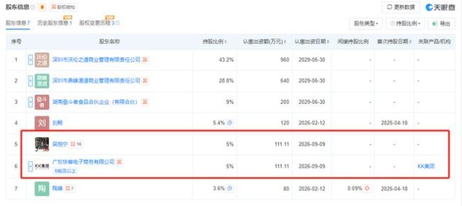 金粒门获KK集团及其创始人吴悦宁入股，二者合计持股10%