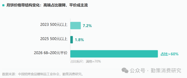 美心低至六七折、29.9元礼盒爆卖200万件，月饼告别礼赠时代