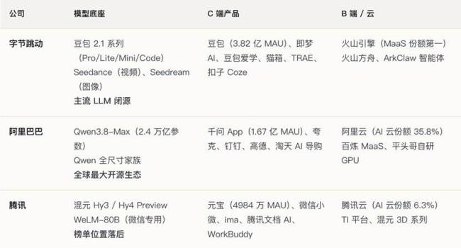 千亿算力砸下去，字节阿里和腾讯都“买”到了什么？