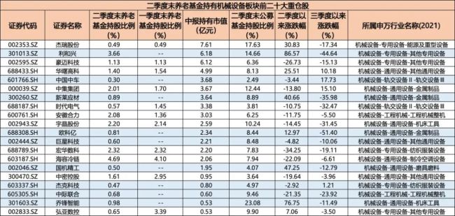 详细阅读:六大行业占比过半,重仓机械设备、医药生物,养老金二季度新进与长持哪些个股? 六大行业占比过半,重仓机械设备、医药生物,养老金二季度新进与长持哪些个股?