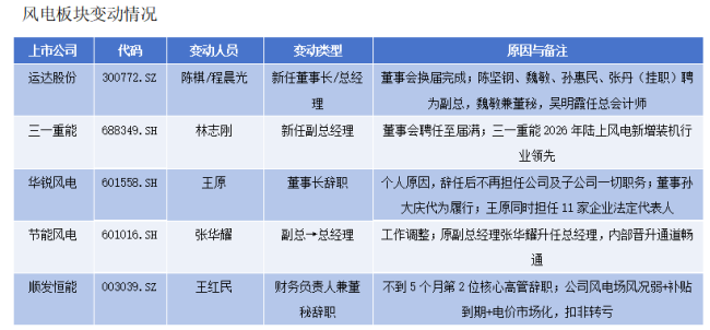 10个月近60人次董监高变动 新能源行业调整期的人事沉浮录