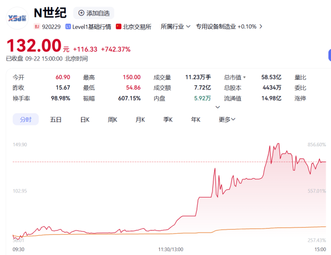北交所新股暴涨742%触发临停，核心部件99.9%来自日本