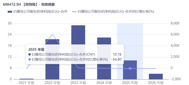 阿特斯的“换帅”与“换挡”