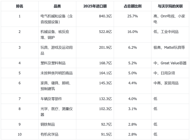 数据来源：联合国COMTRADE数据库