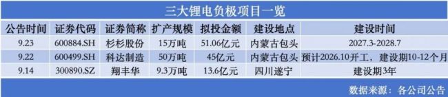月内官宣74万吨扩产项目，锂电负极真的不够用了吗？