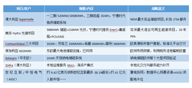储能大爆发 宁德时代的第二曲线、护城河和朋友圈