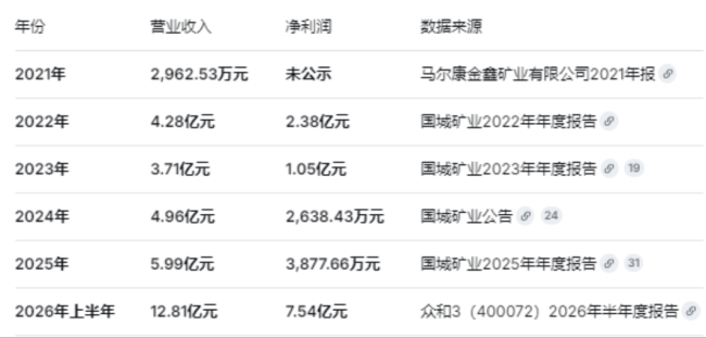 (来源:DeepSeek,数据已验证)