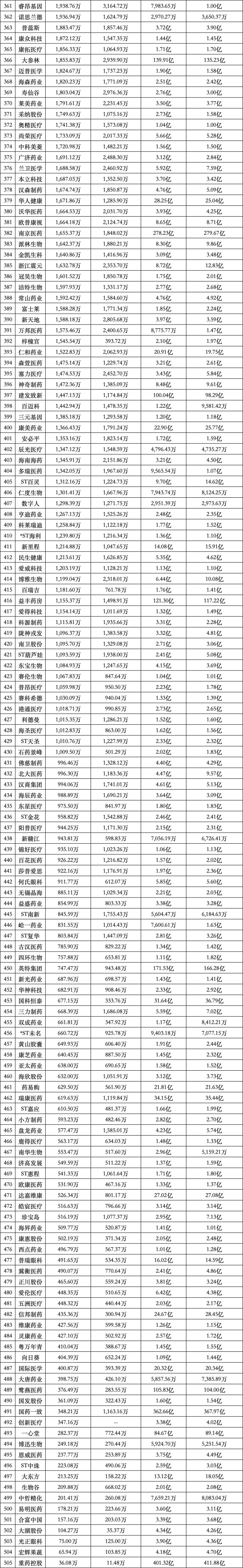 505家医药企业研发费用来了!百济、恒瑞、百利天恒、华润三九、天士力、君实、荣昌生物...
