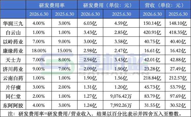 505家医药企业研发费用来了！百济、恒瑞、百利天恒、华润三九、天士力、君实、荣昌生物...