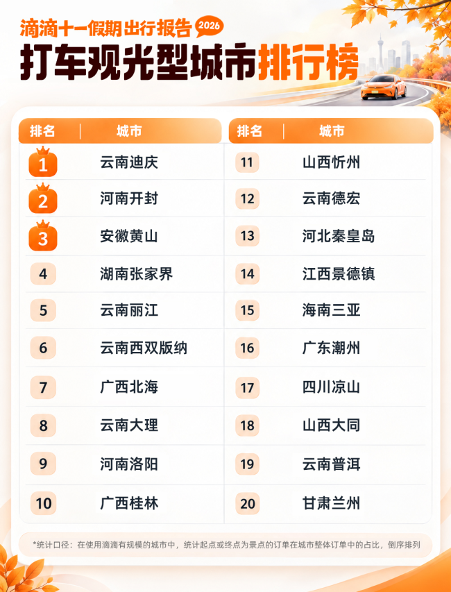 滴滴十一出行报告：奔县游、文博游、跨境游多向升温