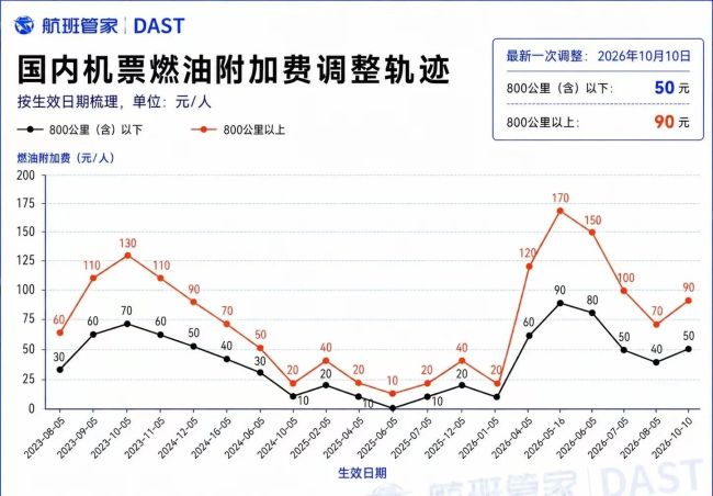 国内航线燃油附加费将上涨10-20元