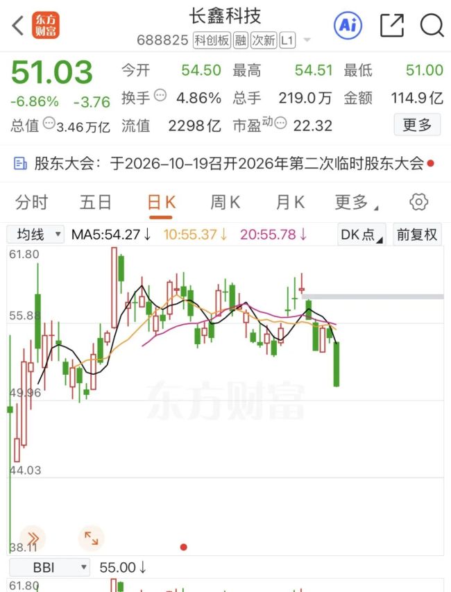 长鑫科技创上市以来最大单日跌幅