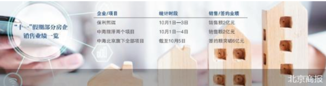 多个楼盘销售破亿 新房热度走高
