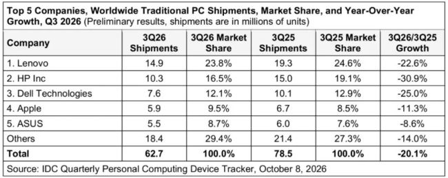 AI反噬PC：出货量暴跌20%，苹果也扛不住