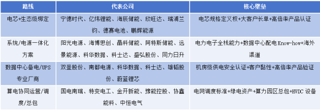 亿纬锂能——206GWh长单锁定北美 AIDC供应链入场券