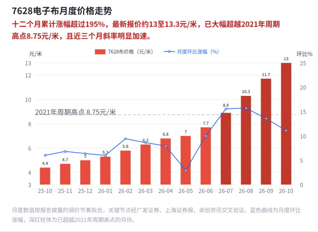 价格向上，股价向下，电子布是错杀，还是见顶？