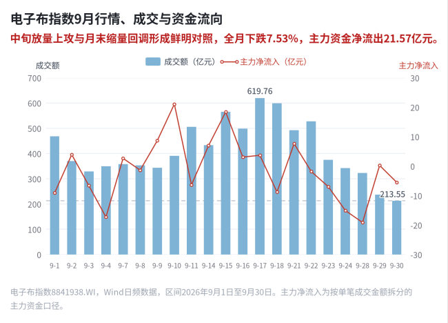 图6｜电子布指数9月资金冲高回落，成交前低后高，月内累计下跌7.53%，主力净流出21.57亿元。数据截至9月30日