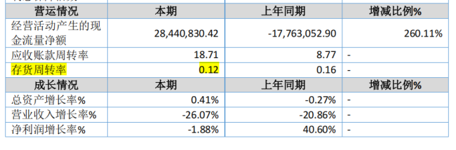 千叶珠宝2026年上半年的存货周转情况 图片来源:千叶珠宝2026年半年报