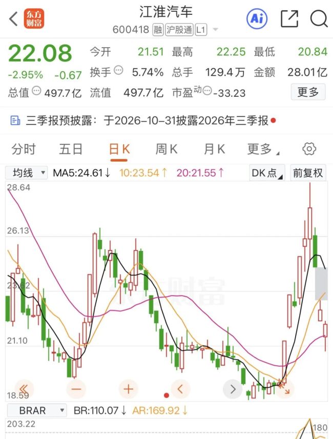 江淮汽车总市值跌破500亿