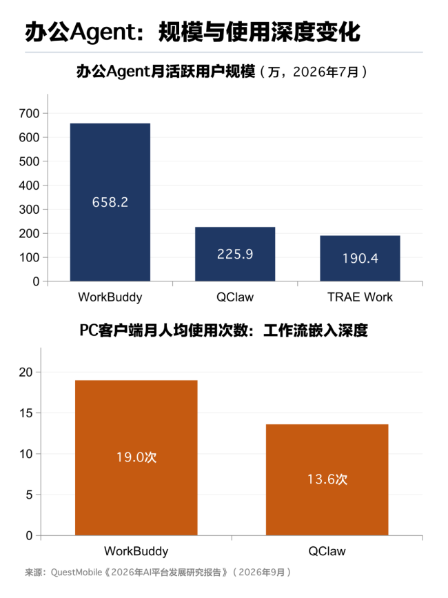 大厂混战持续：模型能力快速普及后，AI办公靠什么拉开差距？