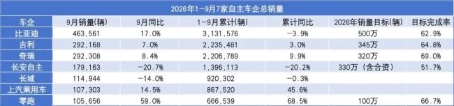 9月自主格局骤变：上汽零跑飙升，5强变7雄！1-9月三家负增长