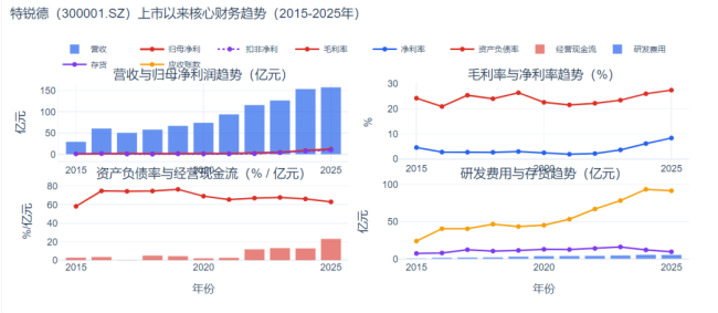 特锐德“南下”：一次艰难的定价 一场持续的远征