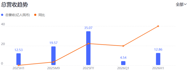 4天3板!建筑装饰公司靠AI漫剧月入近2000万