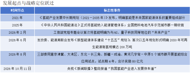 氢风东渐：中国氢能的“成年礼”