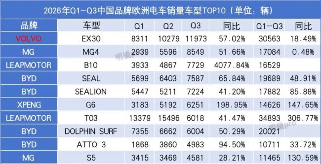 1-9月中国电车欧洲独孤求败：每卖5辆就有1辆，有品牌暴增20倍