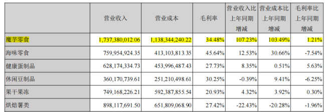300亿魔芋零食突然“刹车”，下一个零食品类之王要换人了？