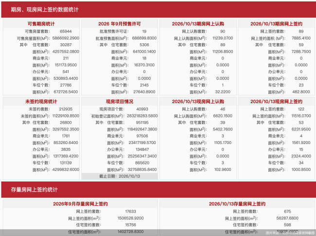 每日网签| 10月13日北京新房网签211套、二手房网签675套