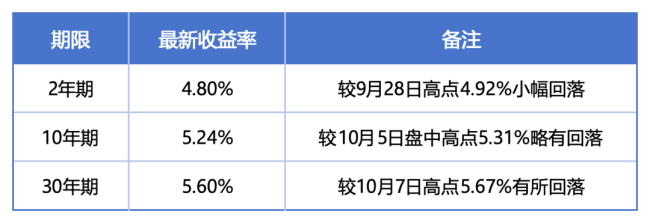 全球激辩美债顶:有人喊6%,有人看回落