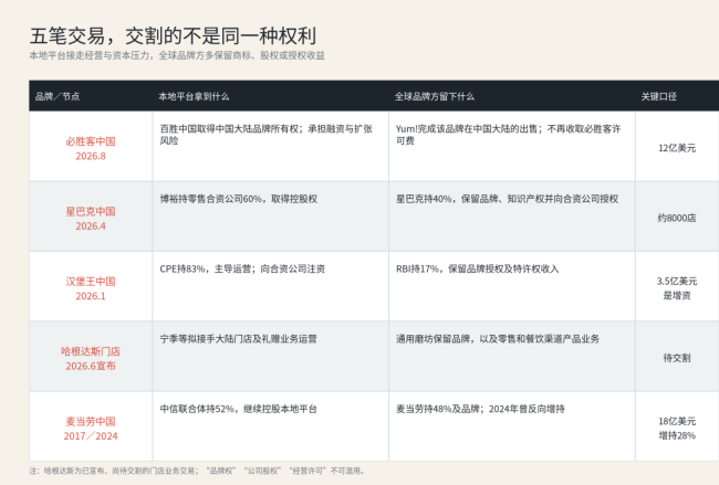 洋餐饮的中国生意：红利消退后的集体交权 | 外资企业的中国生意