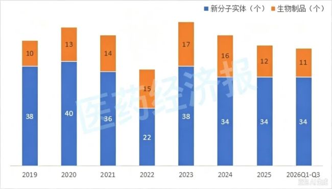 审批提速！前三季度FDA批准45个新药上市，国产创新药占据两席