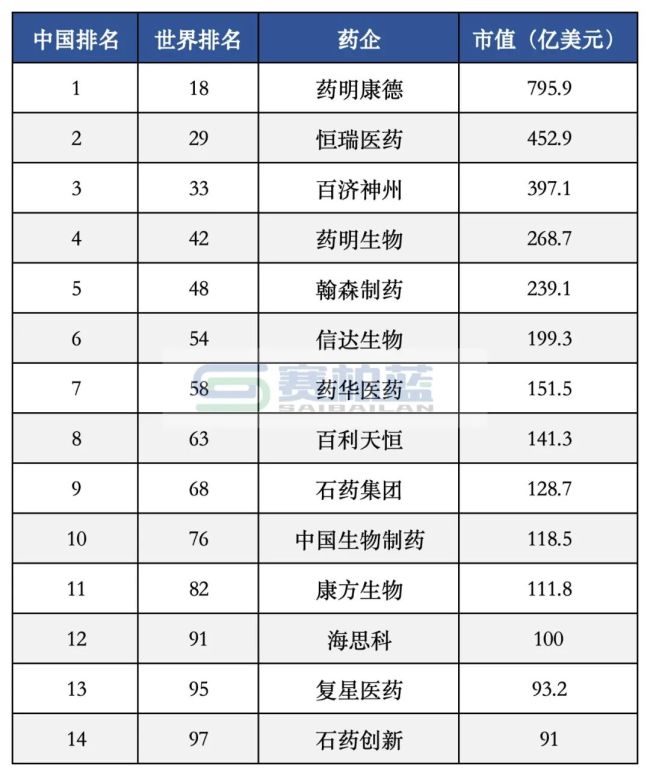 14家中国药企挤进全球百强：恒瑞、石药、信达、药明康德…