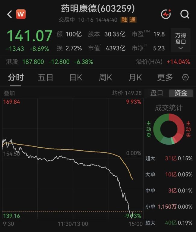 药明康德尾盘跳水跌超8%
