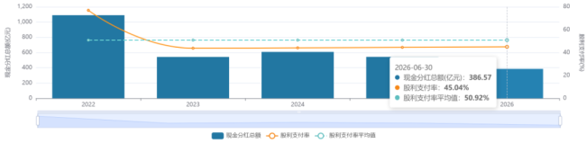 优秀是一种习惯,中国海油:挖油,攒钱,分红!