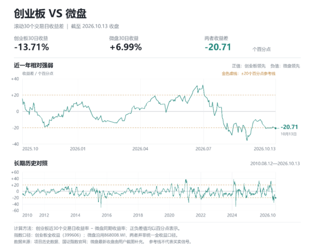 创业板、科创50跌到哪了？不妨回到历史数据中看看