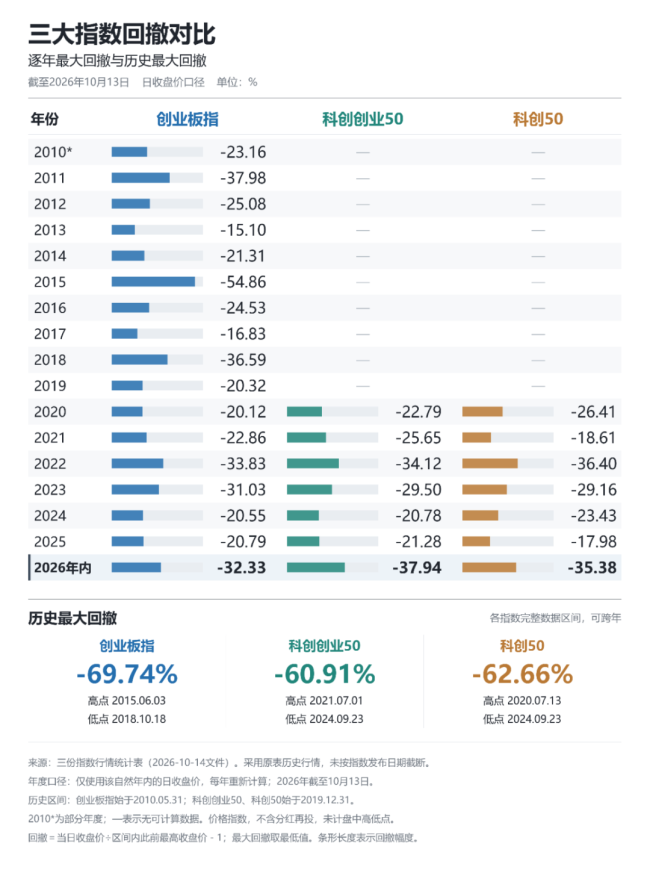 创业板、科创50跌到哪了？不妨回到历史数据中看看