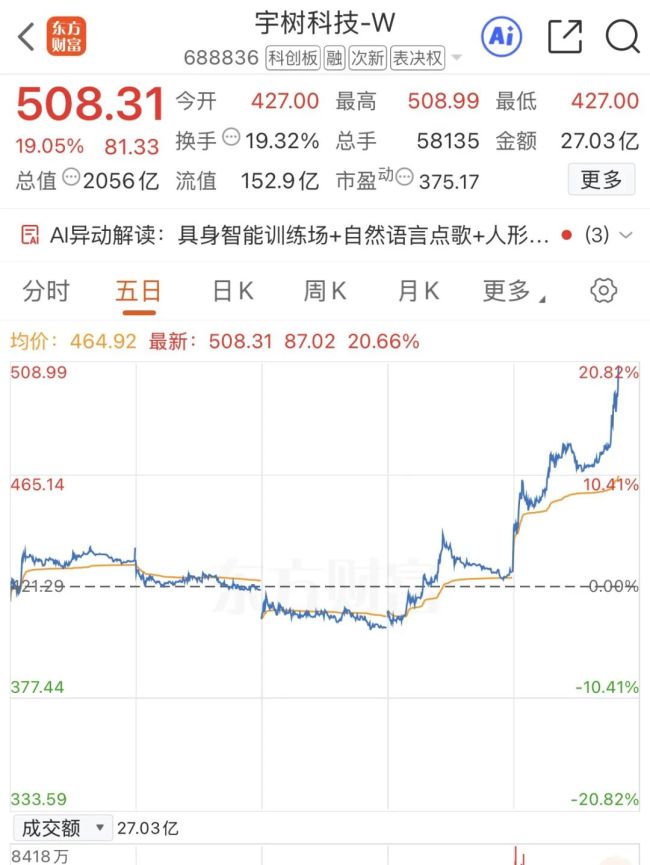 宇树科技涨超19%，市值重返2000亿