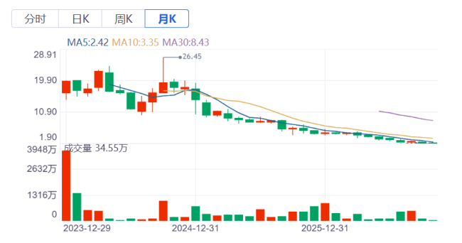 商业化拐点未至 国鸿氢能迎来“至暗时刻”