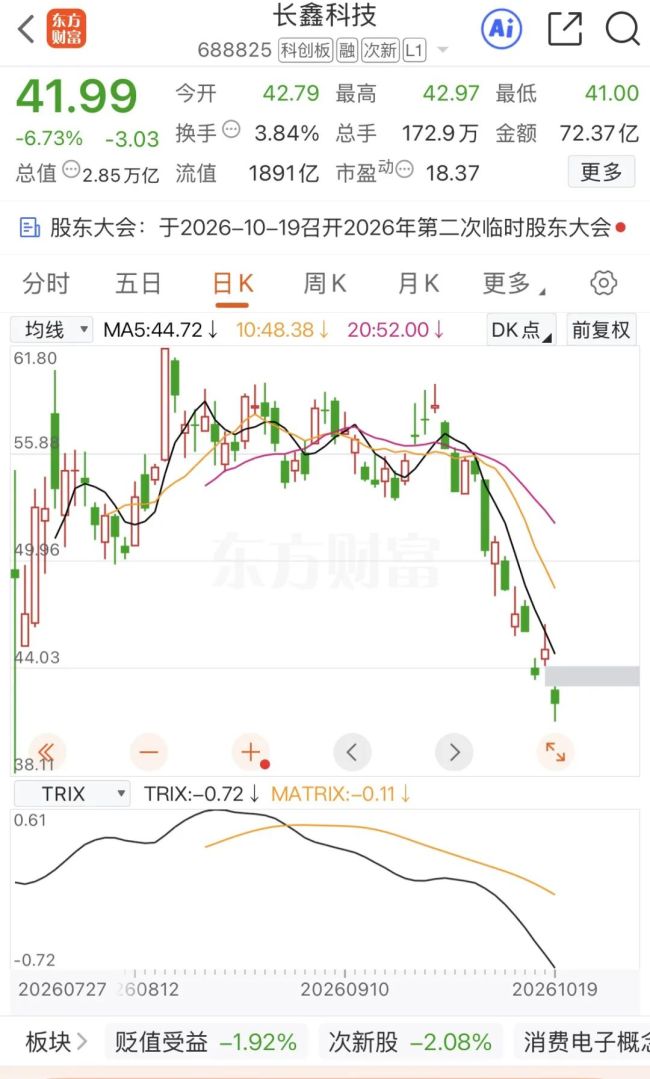 长鑫科技市值再度跌破3万亿