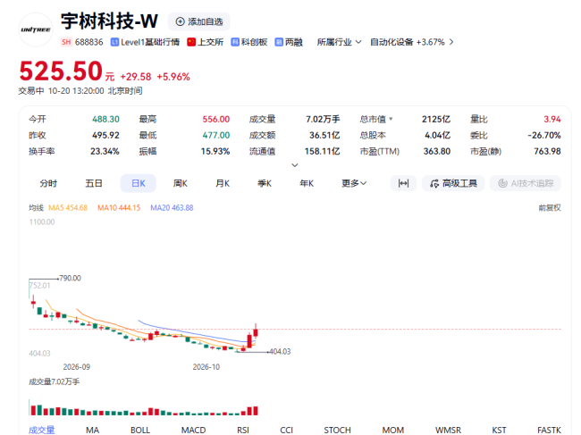 宇树科技连续2日大涨