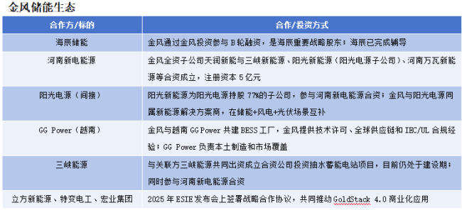 场景、技术、生态：金风科技风储一体化的三重底牌